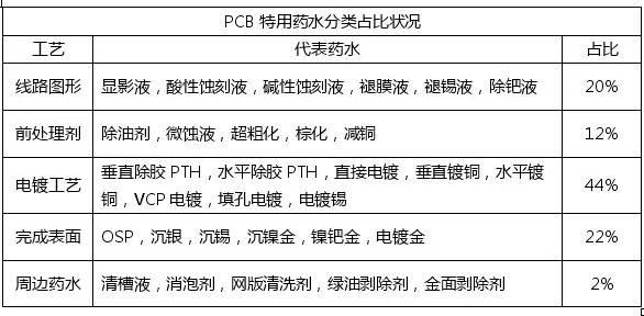 <a href=http://www.yklaco.cn/ target=_blank class=infotextkey>pcb</a>化學(xué)市場與<a href=http://www.yklaco.cn/ target=_blank class=infotextkey>pcb</a>行業(yè)的發(fā)展趨勢